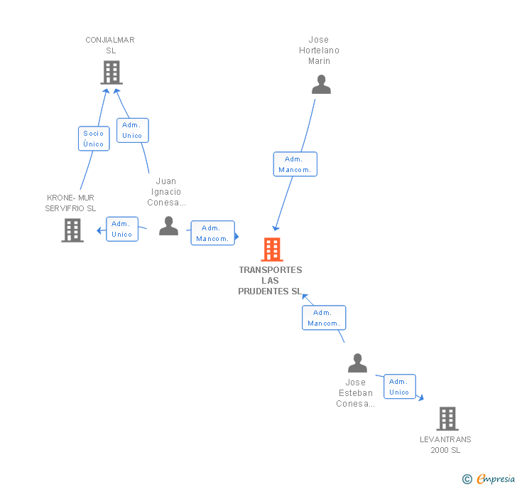 Vinculaciones societarias de TRANSPORTES LAS PRUDENTES SL
