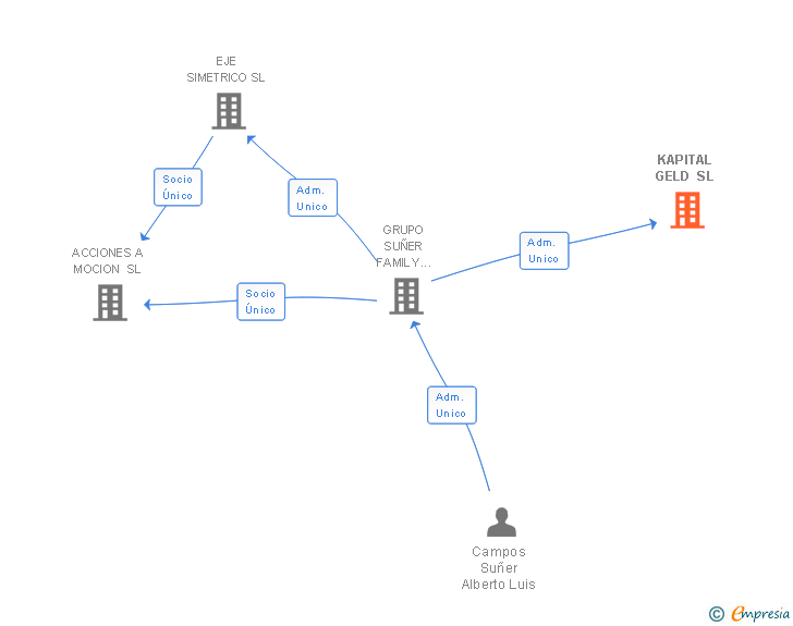 Vinculaciones societarias de KAPITAL GELD SL
