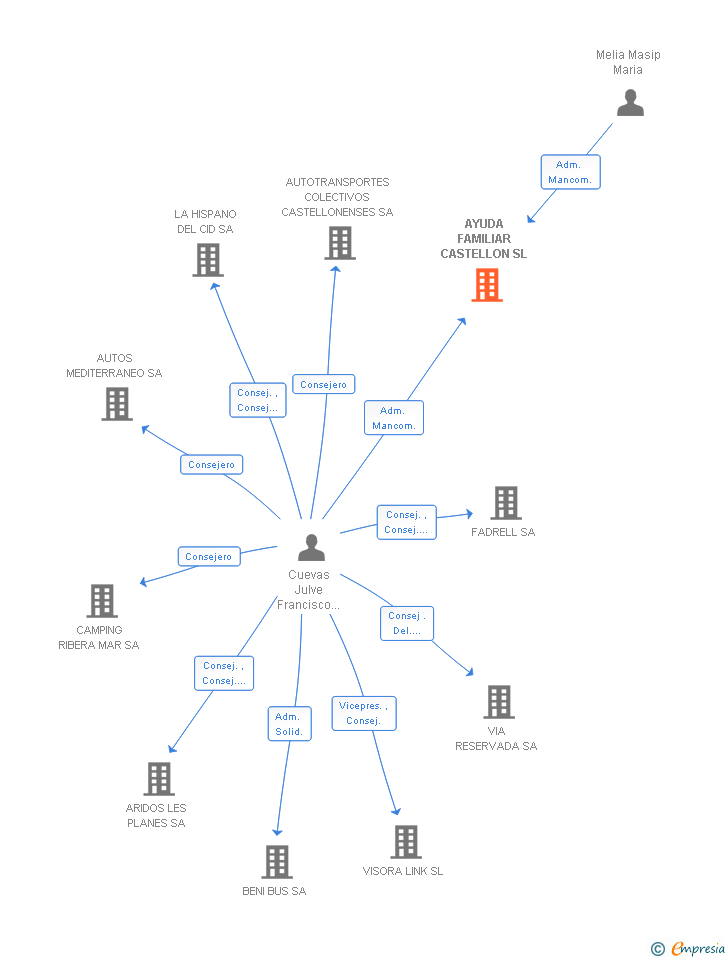 Vinculaciones societarias de AYUDA FAMILIAR CASTELLON SL