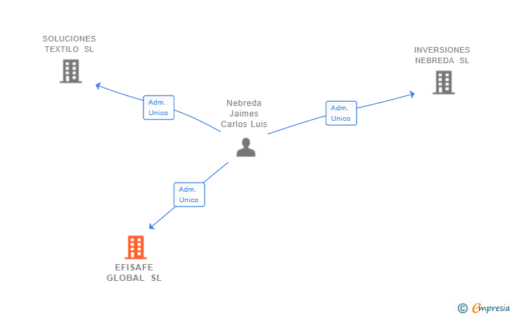 Vinculaciones societarias de EFISAFE GLOBAL SL