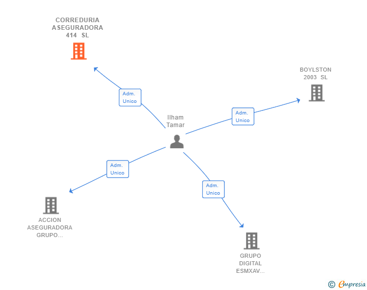Vinculaciones societarias de CORREDURIA ASEGURADORA 414 SL