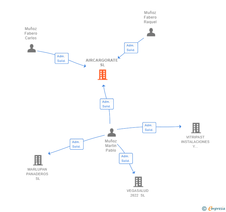 Vinculaciones societarias de AIRCARGORATE SL