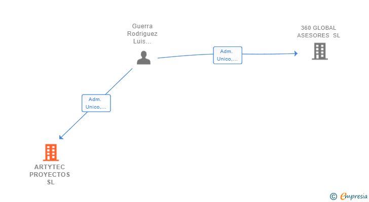 Vinculaciones societarias de ARTYTEC PROYECTOS SL