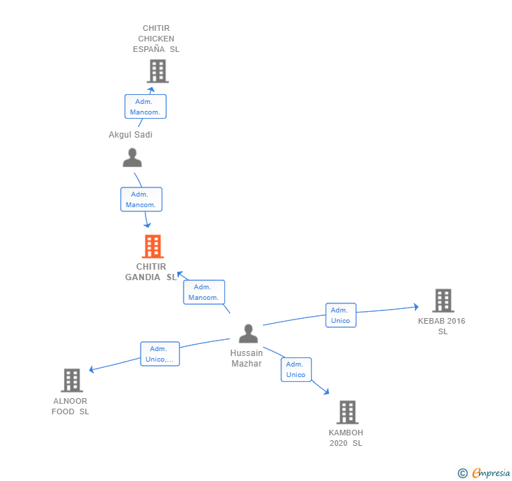 Vinculaciones societarias de CHITIR GANDIA SL