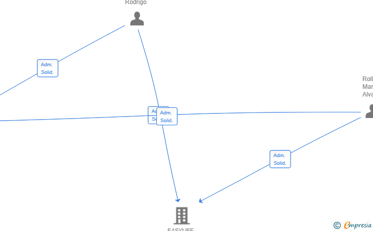 Vinculaciones societarias de BUBUFY CONSULTING SL