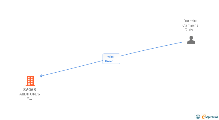 Vinculaciones societarias de SAGAS AUDITORES Y CONSULTORES SLP