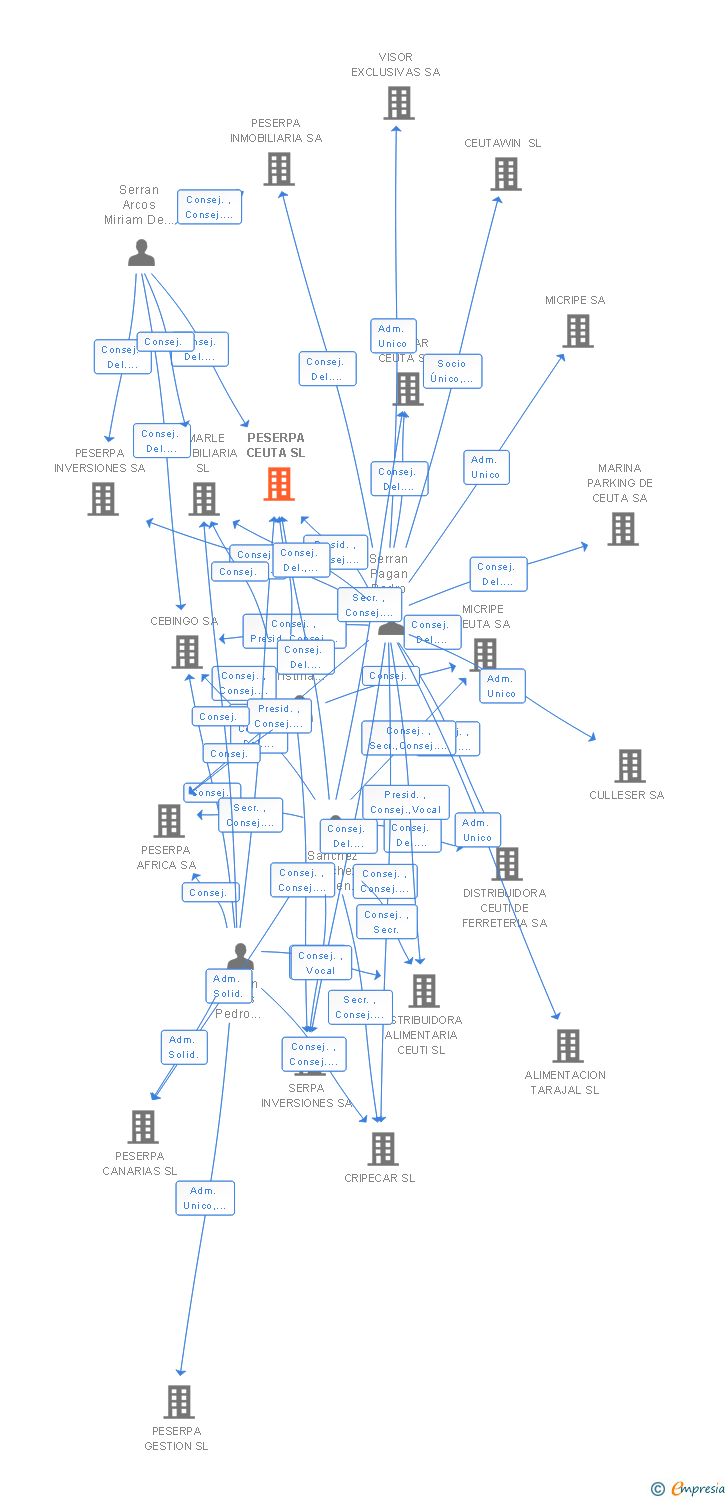 Vinculaciones societarias de PESERPA CEUTA SL