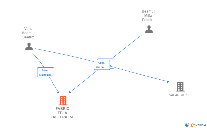 Vinculaciones societarias de FABRIC TELA FALLERA SL