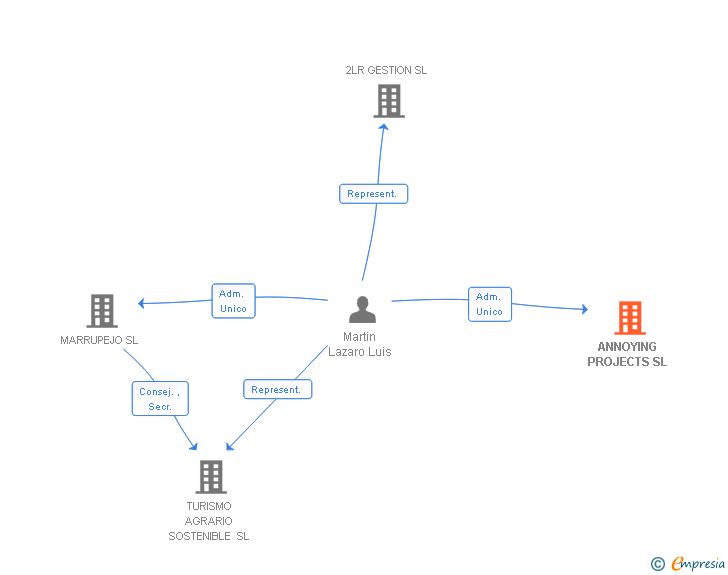 Vinculaciones societarias de ANNOYING PROJECTS SL