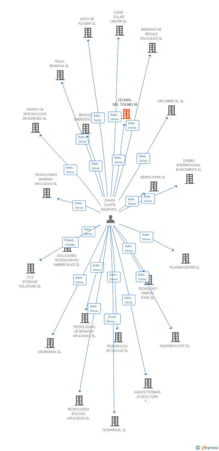 Vinculaciones societarias de TECNOL. DEL TOLMO SL