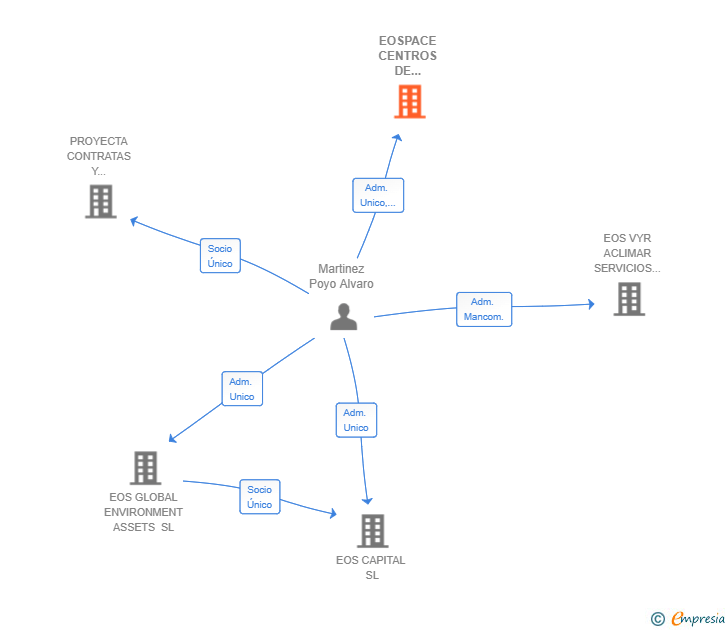 Vinculaciones societarias de EOSPACE CENTROS DE NEGOCIOS SL