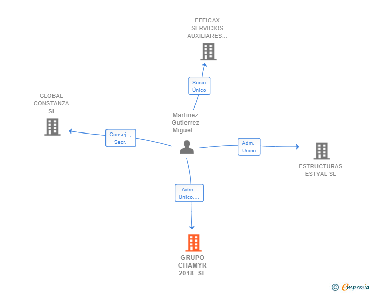 Vinculaciones societarias de GRUPO CHAMYR 2018 SL