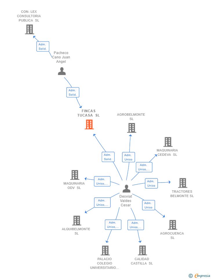 Vinculaciones societarias de FINCAS TUCASA SL