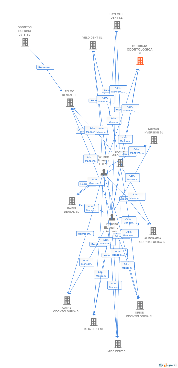 Vinculaciones societarias de BURBUJA ODONTOLOGICA SL