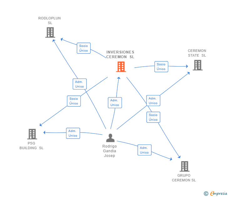 Vinculaciones societarias de INVERSIONES CEREMON SL
