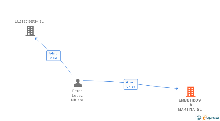 Vinculaciones societarias de EMBUTIDOS LA MARTINA SL