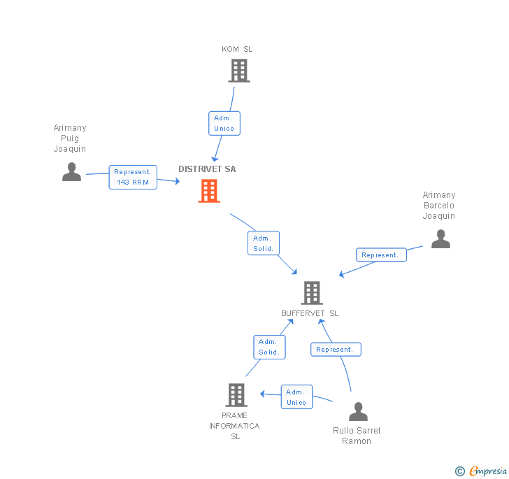 Vinculaciones societarias de DISTRIVET SL