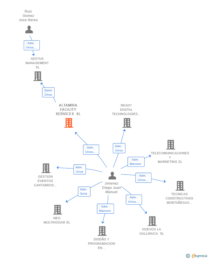 Vinculaciones societarias de ALTAMIRA FACILITY SERVICES SL