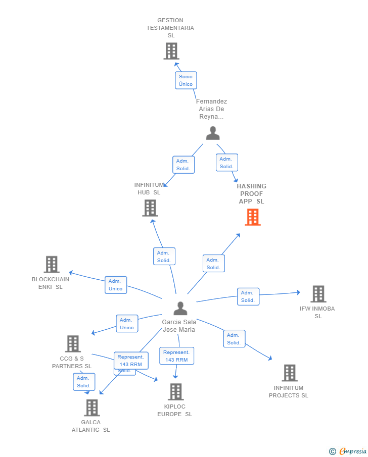 Vinculaciones societarias de HASHING PROOF APP SL