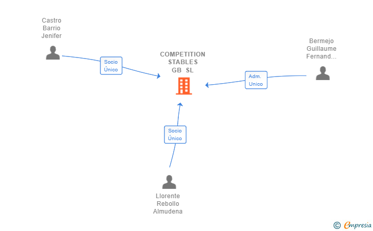 Vinculaciones societarias de COMPETITION STABLES GB SL