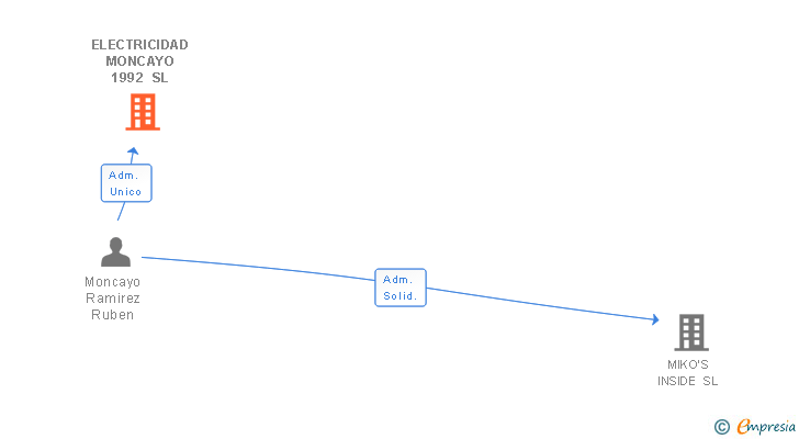 Vinculaciones societarias de ELECTRICIDAD MONCAYO 1992 SL