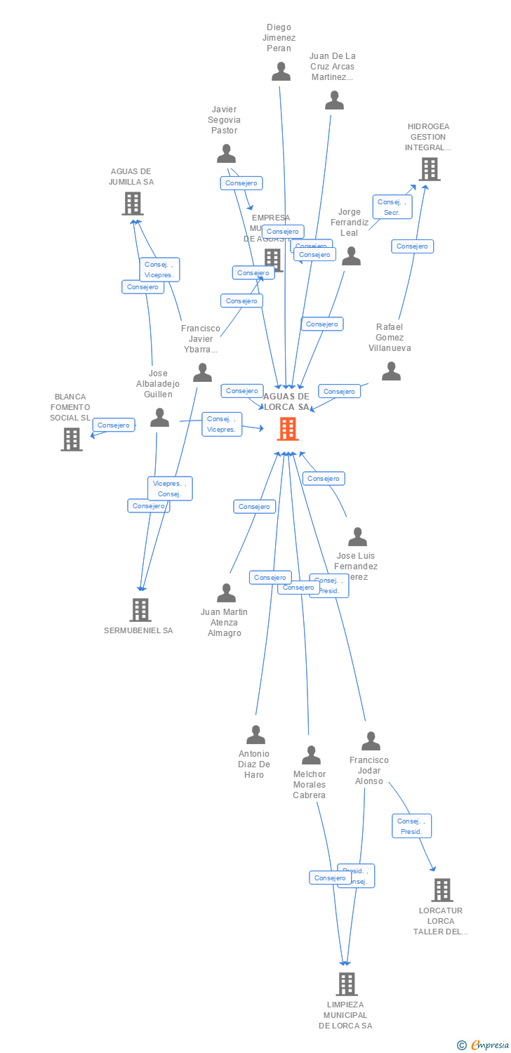 Vinculaciones societarias de AGUAS DE LORCA SA