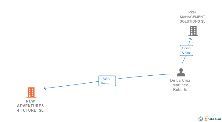 Vinculaciones societarias de NEW ADVENTURES 4 FUTURE SL