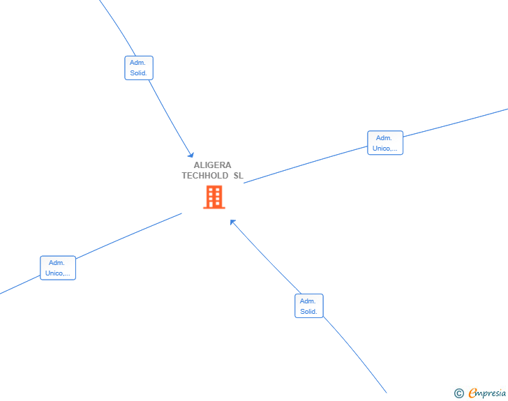 Vinculaciones societarias de ALIGERA TECHHOLD SL