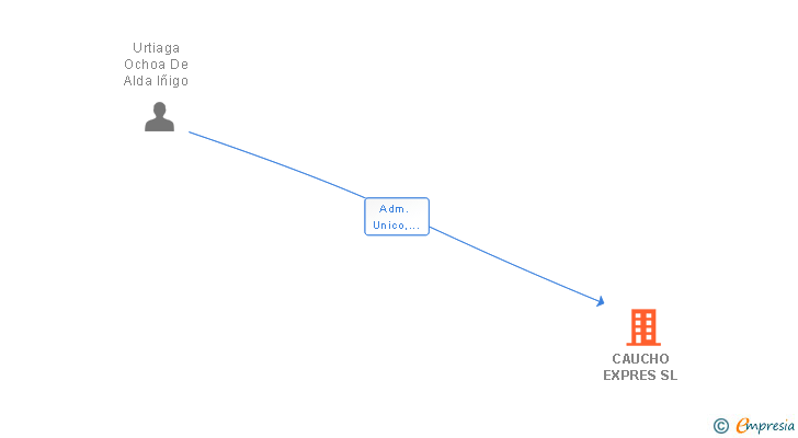 Vinculaciones societarias de CAUCHO EXPRES SL