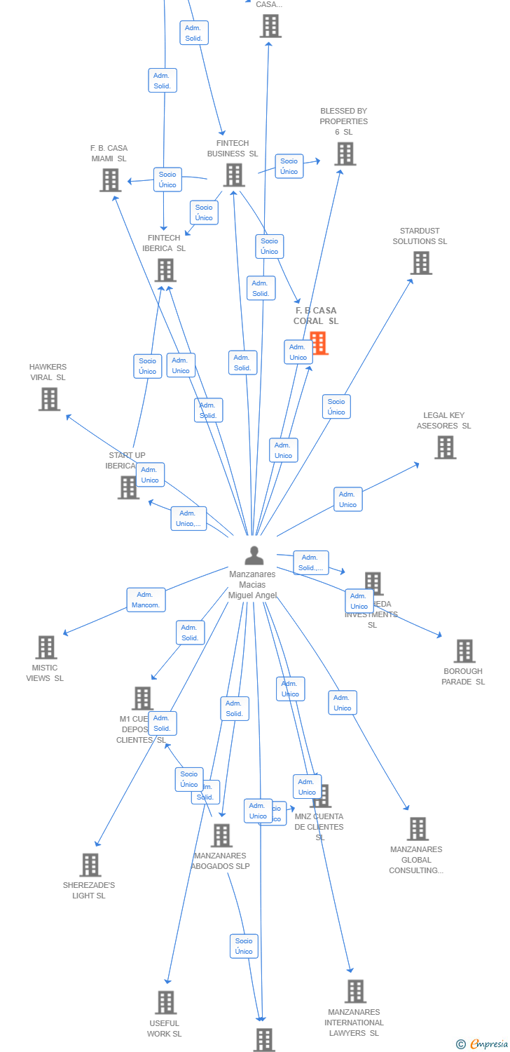 Vinculaciones societarias de F.B CASA CORAL SL
