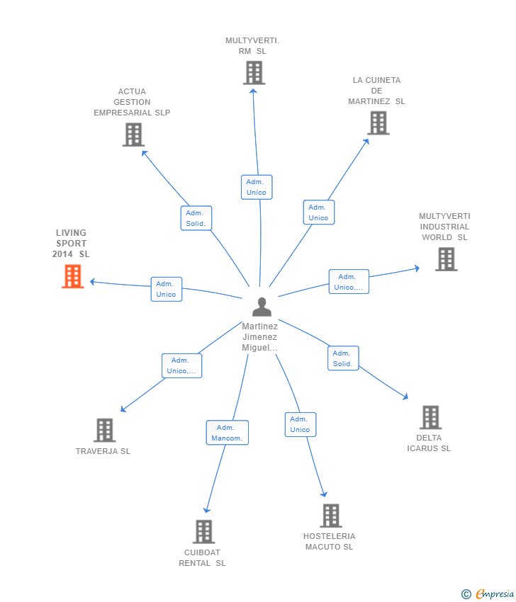 Vinculaciones societarias de LIVING SPORT 2014 SL