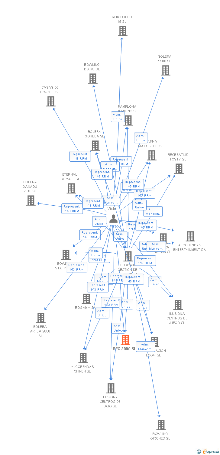 Vinculaciones societarias de REC 2000 SL