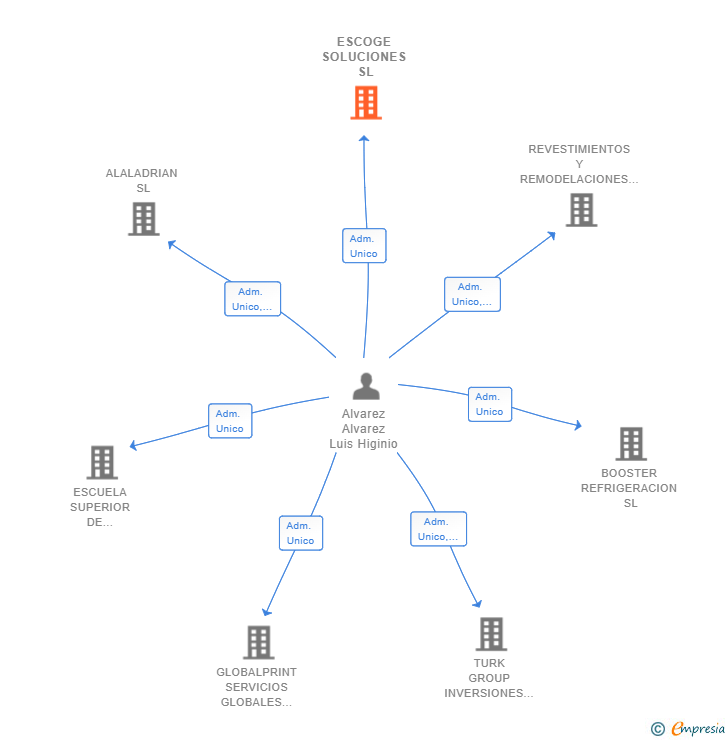 Vinculaciones societarias de ESCOGE SOLUCIONES SL