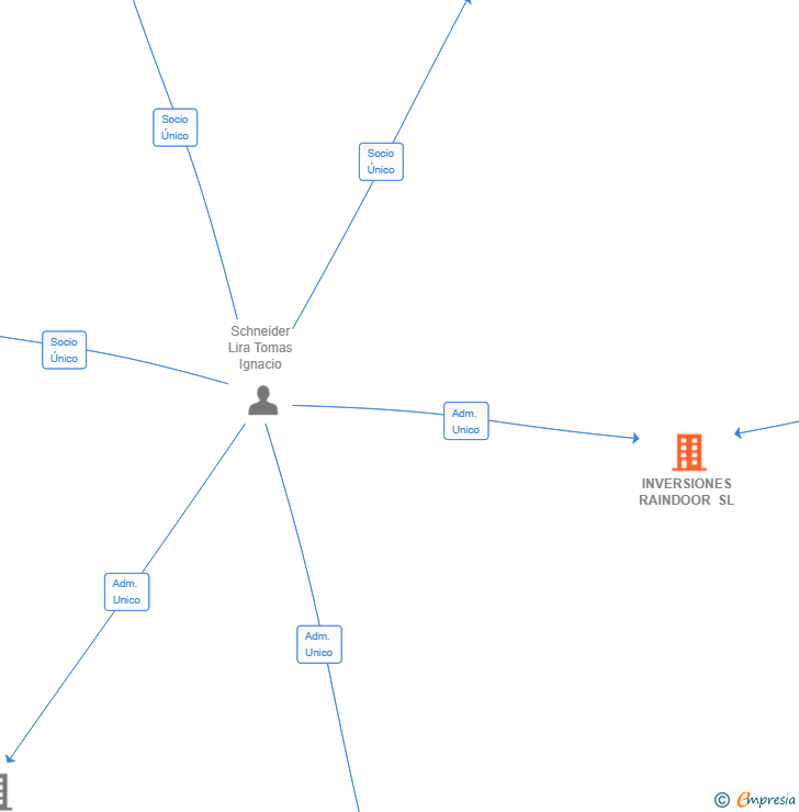 Vinculaciones societarias de INVERSIONES RAINDOOR SL
