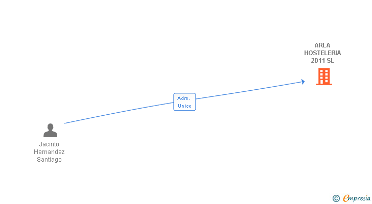 Vinculaciones societarias de ARLA HOSTELERIA 2011 SL