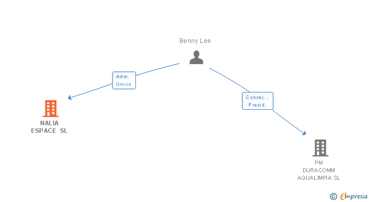 Vinculaciones societarias de NALIA ESPACE SL