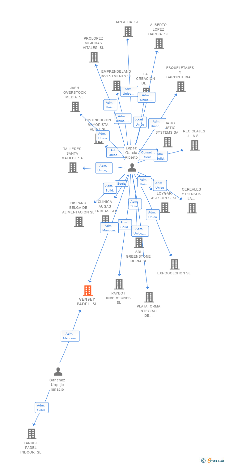 Vinculaciones societarias de VENSEY PADEL SL
