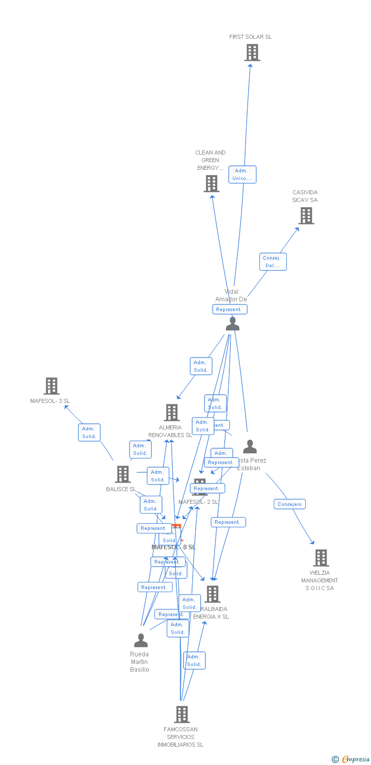 Vinculaciones societarias de MAFESOL-8 SL