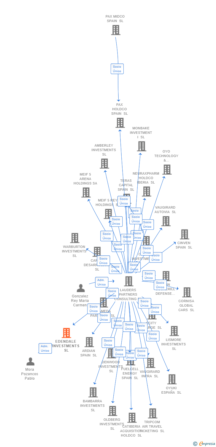 Vinculaciones societarias de EDENDALE INVESTMENTS SL