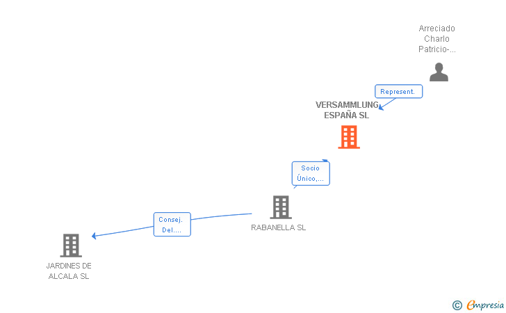 Vinculaciones societarias de VERSAMMLUNG ESPAÑA SL