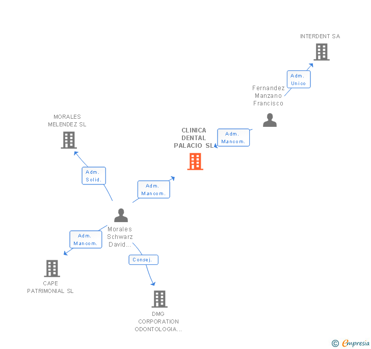 Vinculaciones societarias de CLINICA DENTAL PALACIO SL
