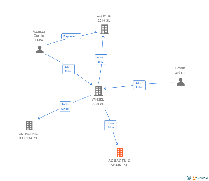 Vinculaciones societarias de AQUACENIC SPAIN SL