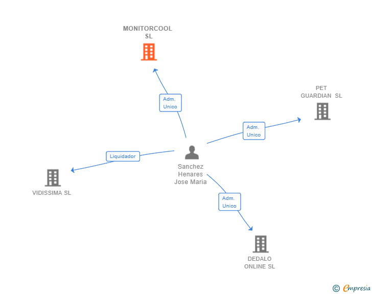 Vinculaciones societarias de MONITORCOOL SL