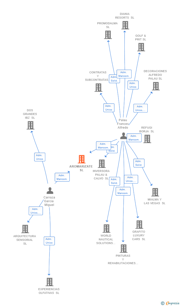 Vinculaciones societarias de AROMARIZATE SL