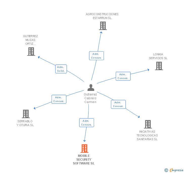 Vinculaciones societarias de MOBILE SECURITY SOFTWARE SL