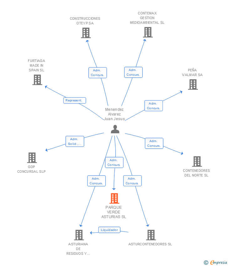 Vinculaciones societarias de PARQUE VERDE ASTURIAS SL