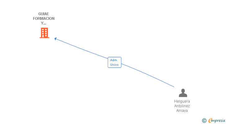 Vinculaciones societarias de NUCLIO VENTURE BUILDER 1 SL