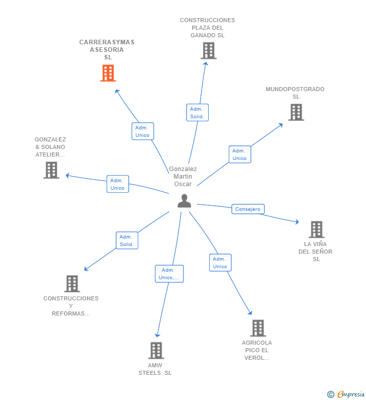 Vinculaciones societarias de CARRERASYMAS ASESORIA SL