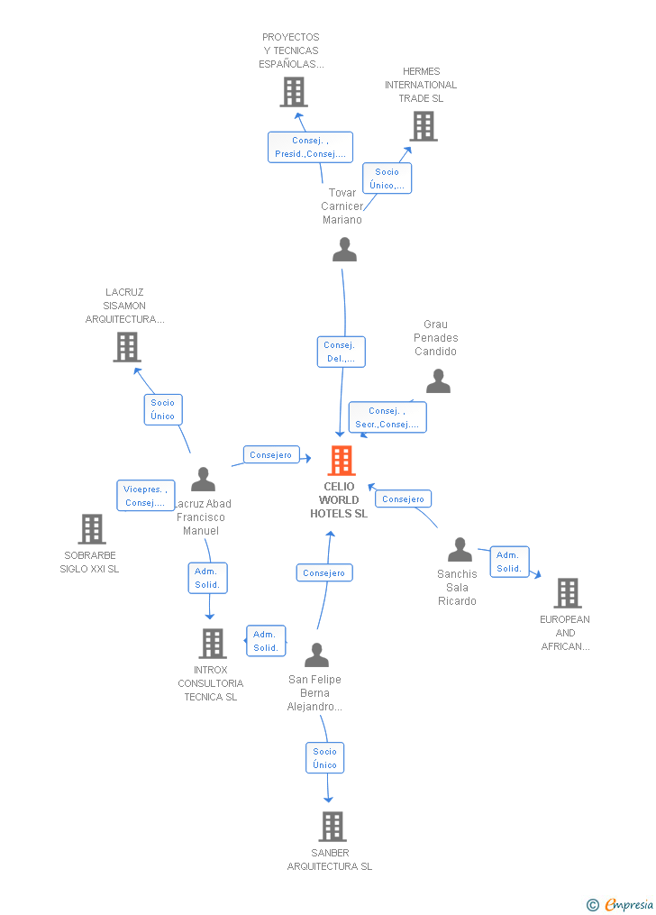 Vinculaciones societarias de CELIO WORLD HOTELS SL