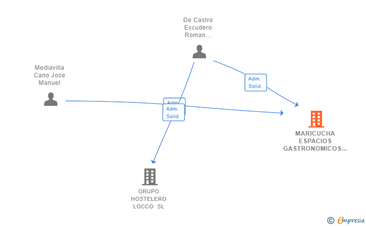 Vinculaciones societarias de MARICUCHA ESPACIOS GASTRONOMICOS SL